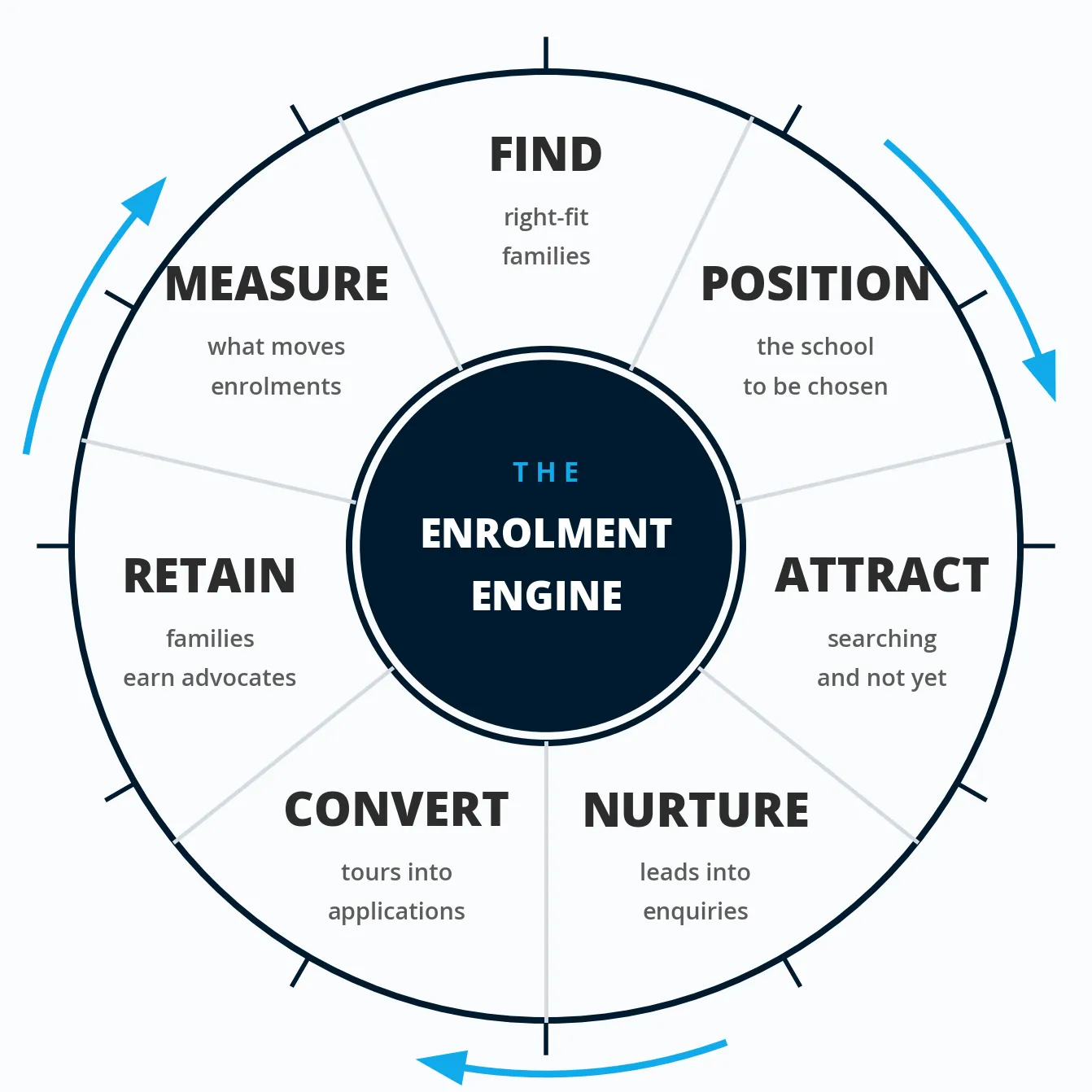 The Enrolment Engine wheel — seven connected engines: Find right-fit families, Position the school to be chosen, Attract families searching, Nurture leads into enquiries, Convert tours into applications, Retain families as advocates, and Measure what moves enrolments.